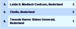  Hoog bezoek op onze site: Tweede Kamer der Staten-Generaal 