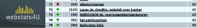  nierdonor.nl in de top 100 