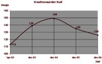  Nierdonor.nl kreat rudi 2006